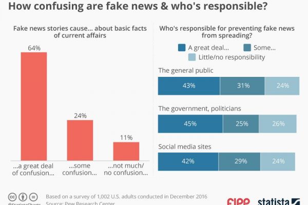 Chart of the week: How confusing is fake news and who is responsible?