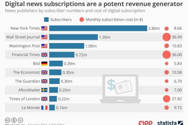 Chart of the week: Digital news subscriptions are a potent revenue generator