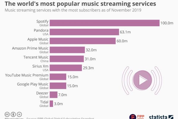 Chart of the week: The world’s most popular music streaming services