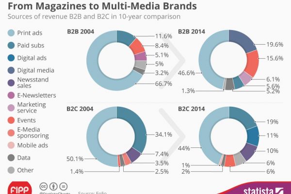 Chart of the week: From magazines to multi-media brands