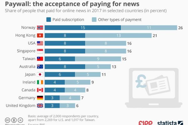Chart of the week: Paywalls and the acceptance of paying for news