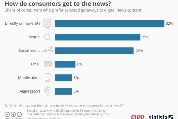 Chart of the week: How do consumers get to the news?